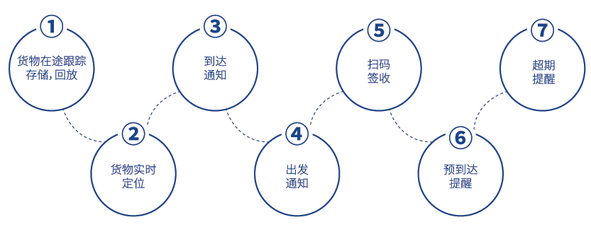 物流货运车GPS定位监控解决方案