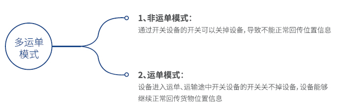 物流货运车GPS定位监控解决方案